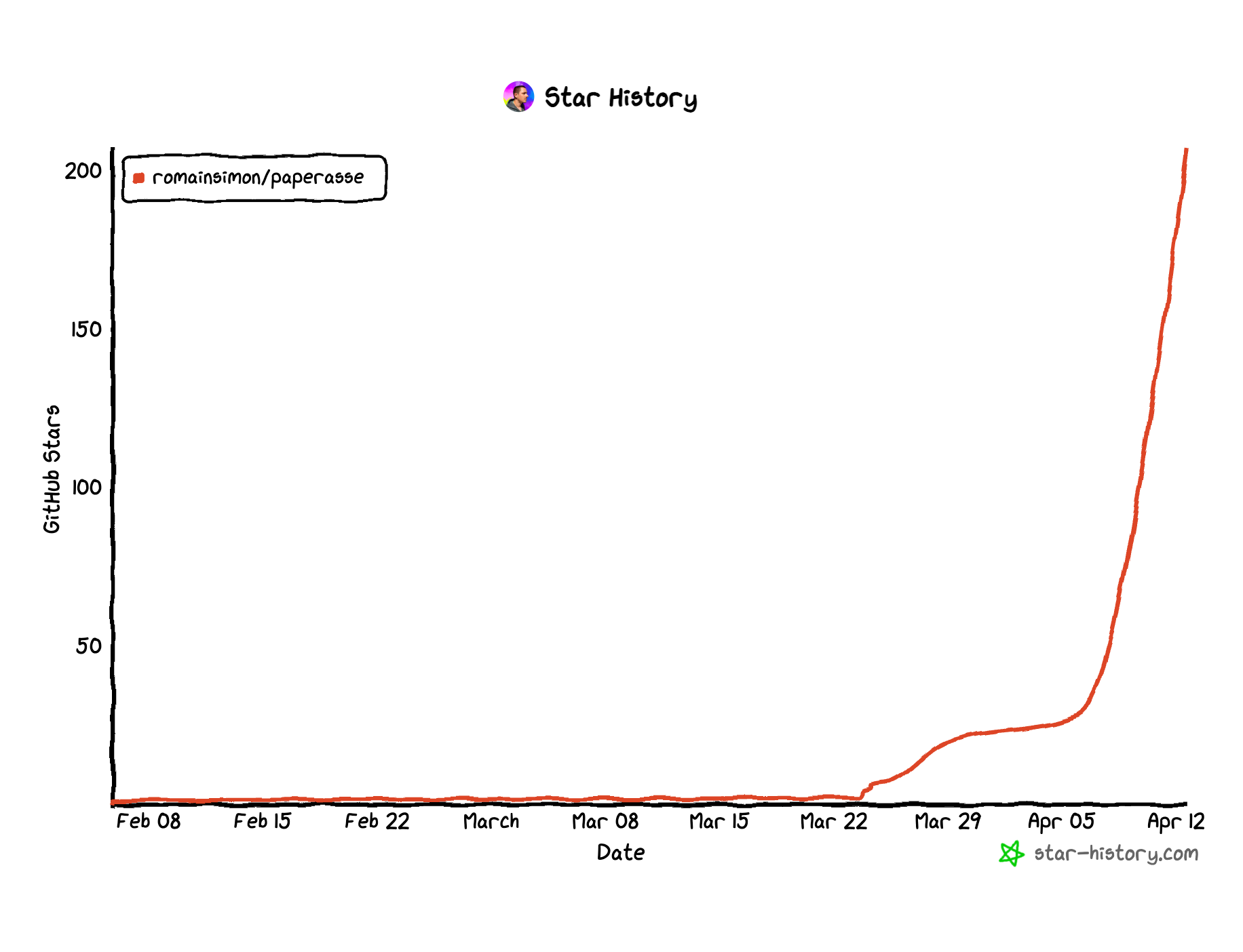 Paperasse Star History